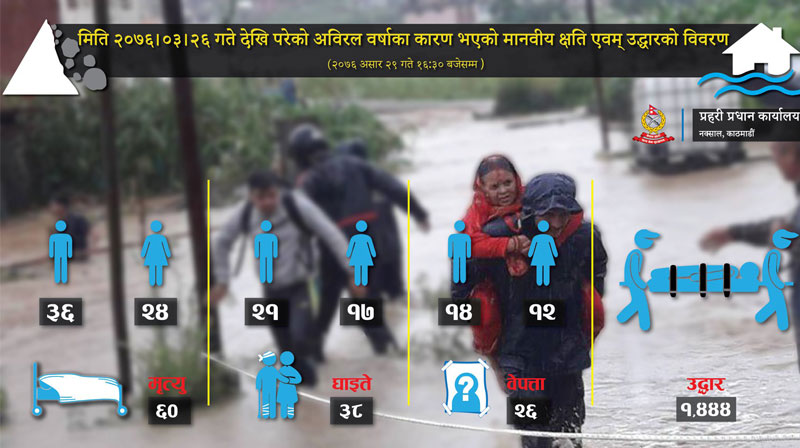 अविरल परेको वर्षा र बाढीका कारण मृत्यु हुनेको संख्या ६० पुग्यो