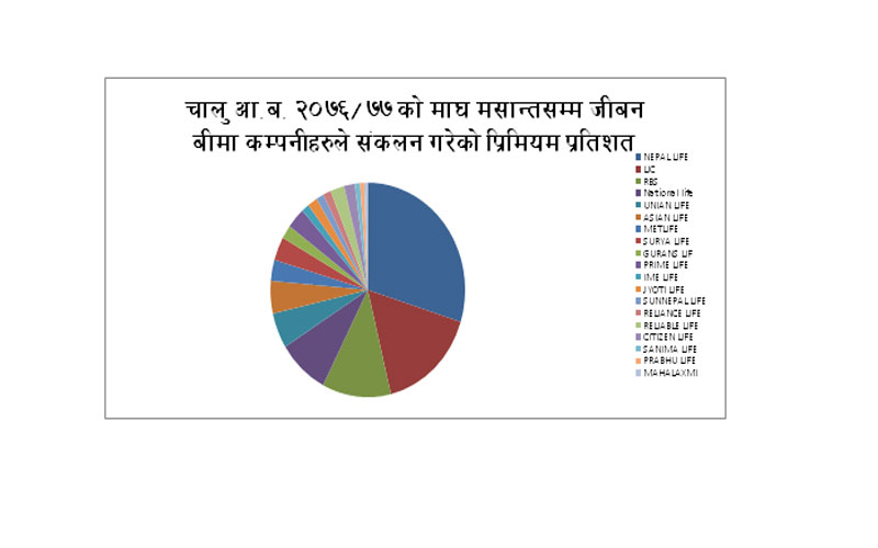 कस्तो छ जीवन वीमा कम्पनीहको २०७६ माघ मसान्तसम्मको आर्थिक परिसूचक ?