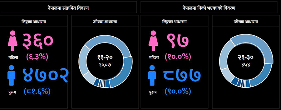 नेपालमा संक्रमण हुनेमा महिला ६.३ प्रतिशत, हेर्नुस् कुन जिल्लामा कति संक्रमण ?
