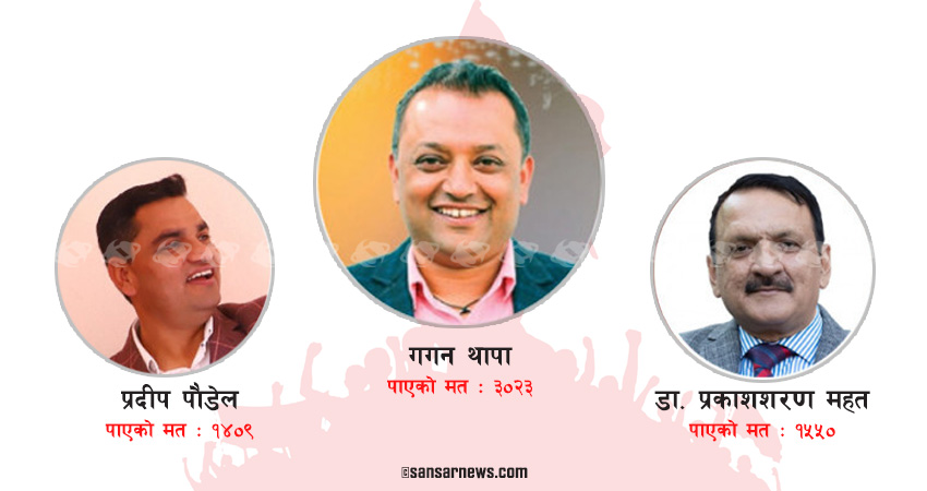 महामन्त्रीको प्रतिस्पर्धामा देउवा प्यानल कमजोर, देउवाका दुई उम्मेदवारले पाएको मतभन्दा थापाको मत बढी