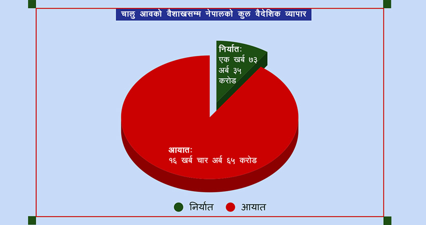 १० महिनामै १४ खर्ब ३१ अर्बकाे व्यापार घाटा