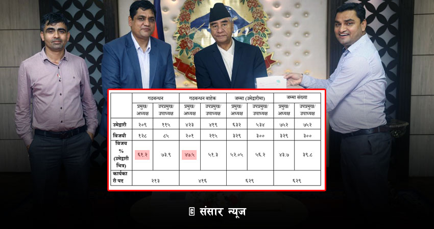 स्थानीय निर्वाचनबारे कांग्रेसको निष्कर्ष : गठबन्धन गर्नु घाटाकर भयो (प्रतिवेदनसहित)