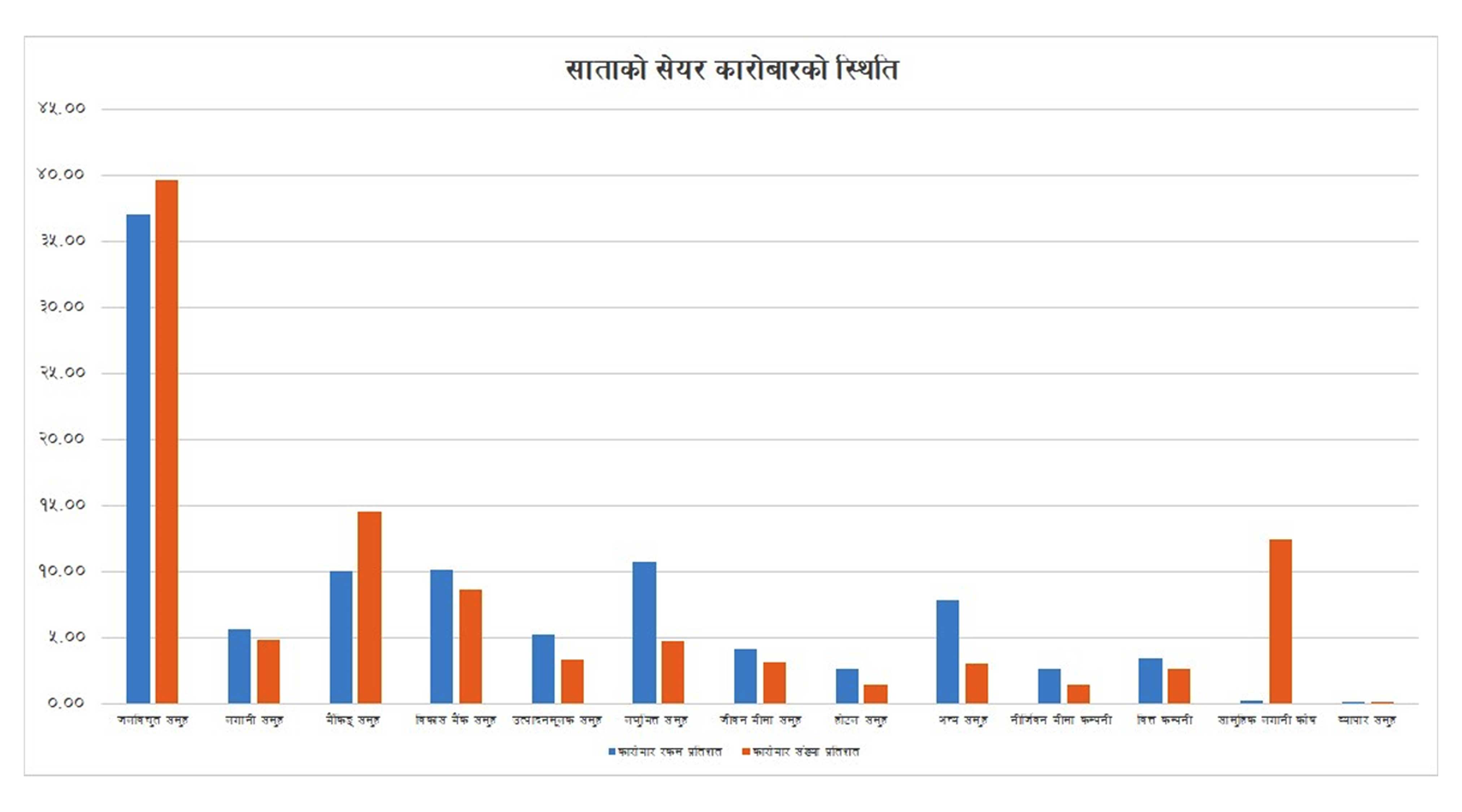 नेप्सेलाई नयाँ आर्थिक वर्षको सकारात्मक सन्देस, पाँच दिनमै कारोबार रकम झण्डै एक खर्ब
