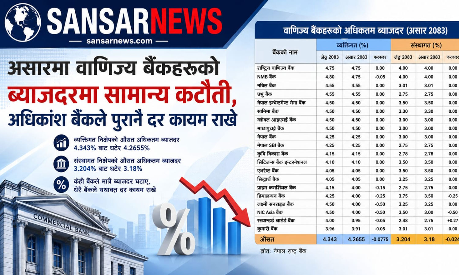 असारमा वाणिज्य बैंकहरूको ब्याजदरमा सामान्य कटौती, अधिकांश बैंकले पुरानै दर कायम राखे