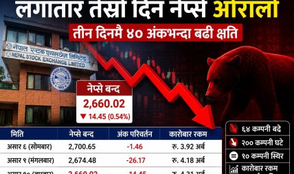 लगातार तेस्रो कारोबार दिन नेप्से ओरालो, तीन दिनमै ४० अंकभन्दा बढी क्षति लगातार तेस्रो कारोबार दिन नेप्से ओरालो, तीन दिनमै ४० अंकभन्दा बढी क्षति