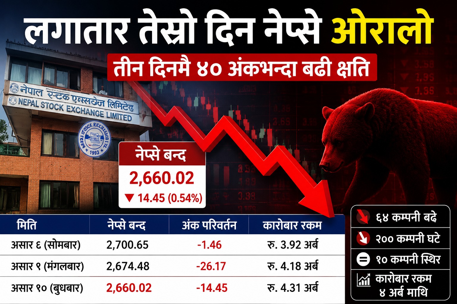 लगातार तेस्रो कारोबार दिन नेप्से ओरालो, तीन दिनमै ४० अंकभन्दा बढी क्षति