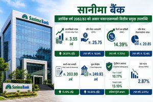 सानीमा बैंकको नाफा ३८ प्रतिशतले बढ्यो, प्रति सेयर आम्दानी २५.७५ रुपैयाँ पुग्यो