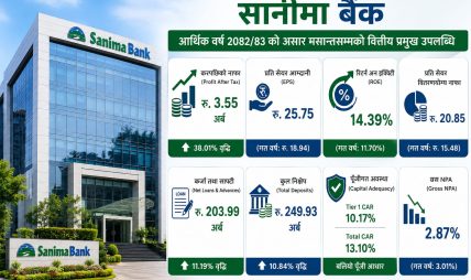 सानीमा बैंकको नाफा ३८ प्रतिशतले बढ्यो, प्रति सेयर आम्दानी २५.७५ रुपैयाँ पुग्यो सानीमा बैंकको नाफा ३८ प्रतिशतले बढ्यो, प्रति सेयर आम्दानी २५.७५ रुपैयाँ पुग्यो