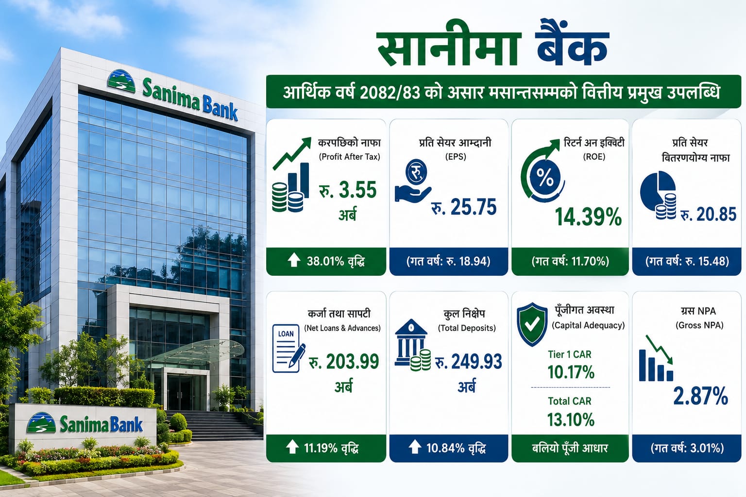 सानीमा बैंकको नाफा ३८ प्रतिशतले बढ्यो, प्रति सेयर आम्दानी २५.७५ रुपैयाँ पुग्यो