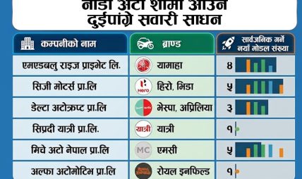नाडा अटो शोमा नेपालकै पुँजी र इन्जिनियरिङमा बनेको स्कुटरसहित एक दर्जन नयाँ दुई पाङ्ग्रे सार्वजनिक हुँदै